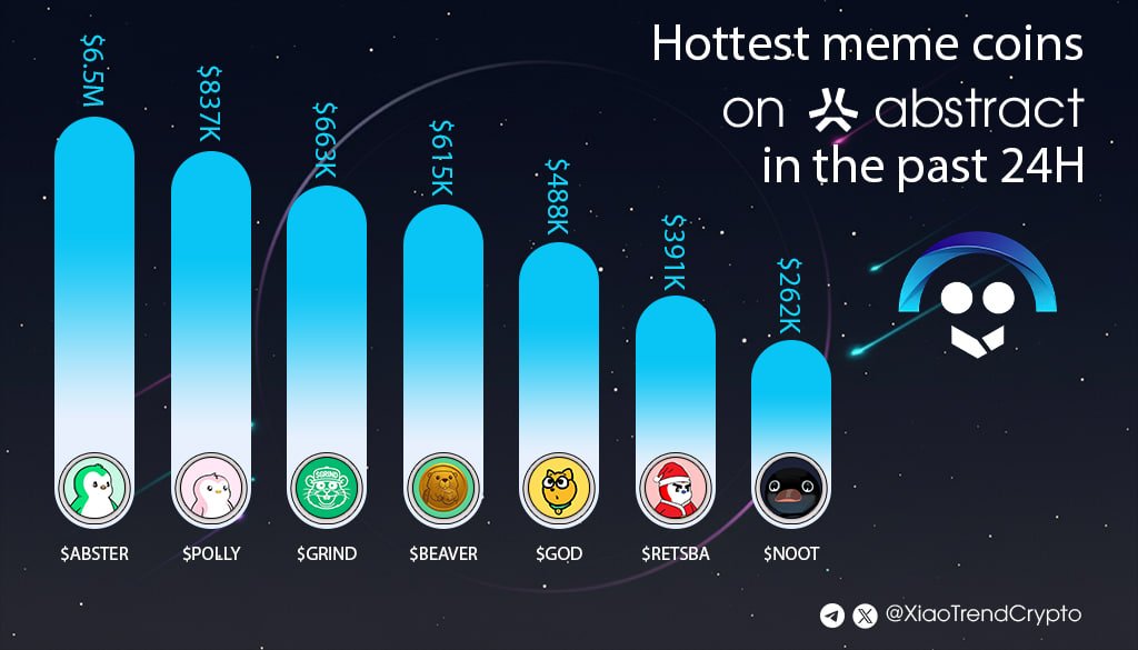 XiaoTrendCrypto's tweet image. Abstract’s top 24H meme movers

Who’s gearing up for a breakout? 👇

$ABSTER @absterxyz

$POLLY @Pollyxyz

$GRIND @GrindTheCoin
     
$BEAVER @ceden_network

$GOD @godthedogabs
   
$RETSBA @retsbaxyz
  
$NOOT @nootonabstract