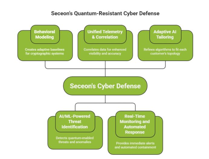 ServeCorr's tweet image. 🔐 Unlocking the Future of Cyber Defense: AI + Quantum-Resistant Security

This visual breakdown  highlights how @Seceon_Inc&apos;s AI-enhanced, quantum-resistant cyber defense  empowers organizations to prepare for the post-quantum era.

 Full blog here: lnkd.in/gptv3Xbw