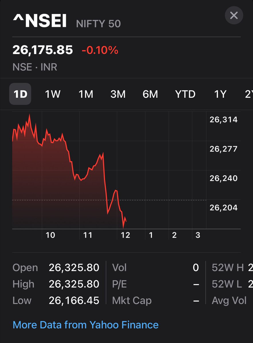 rakeshnest's tweet image. It seems that the Indian market is not pleased with the Modi government’s #GDP data.
#Nifty #Sensex