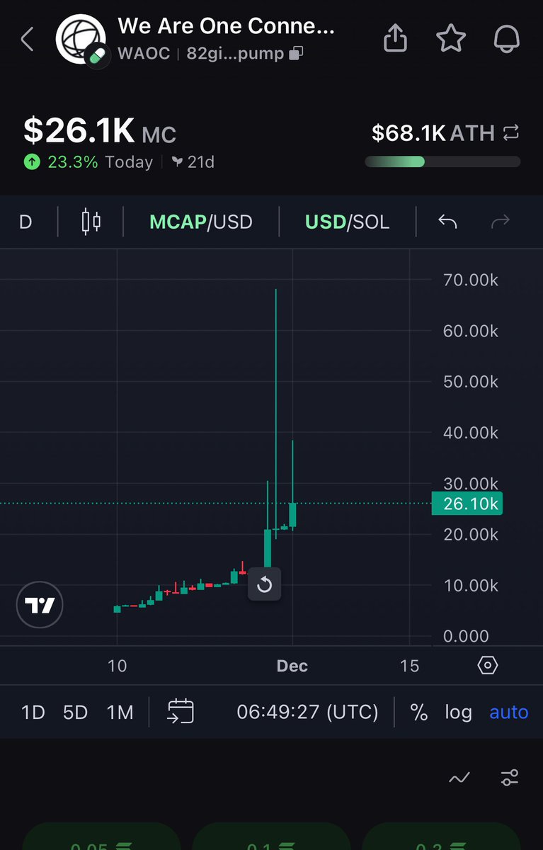WAOConnectOne's tweet image. 🌍 WAOC AIRDROP — A Movement, Not a Meme.
Humanity is divided.
WAOC is here to reconnect us.
If you feel this message, this airdrop is meant for you.

💰 20000 WAOC for the each new awakened one.
Love • Peace • Unity • Connection
This is not hype — this is a vibration.

How to…