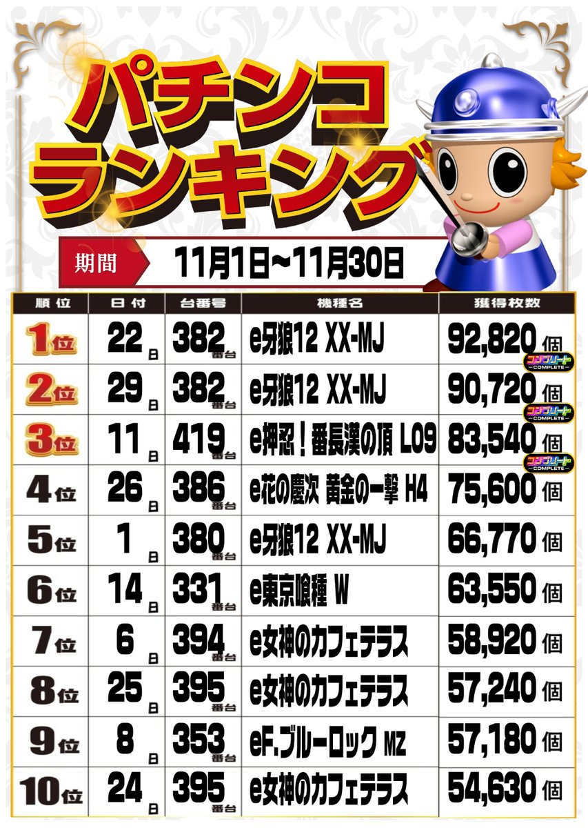 🌈11月の出玉ランキング🌈