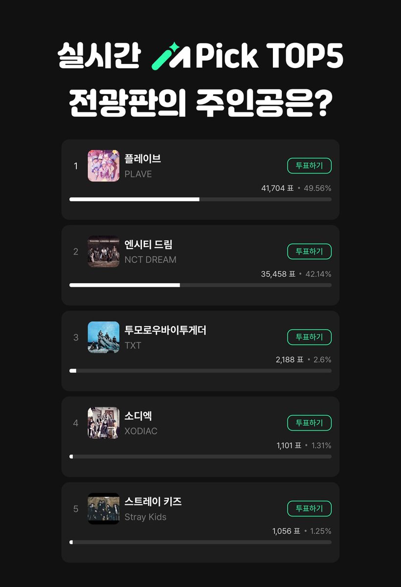 muniverse_io's tweet image. 📢 12월 1주차 M-Pick TOP5 공개!

이번 주 전광판을 차지할 팀은 누가 될까? 👀
지금 바로 내 최애에게 투표하고 직관의 행운까지! 💗

🎁 투표 + 인증하면 직관까지?! 🎫
👉 10명 추첨! #쇼음악중심 방청권 드려요!
✔️ 뮤니버스 X 계정 팔로우
✔️ 엠픽 투표 캡처 + #오늘도뮤니버스
✔️ &amp;lt;방청권…