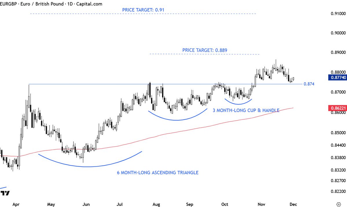 TechCharts's tweet image. $EURGBP Resistance turns into support?