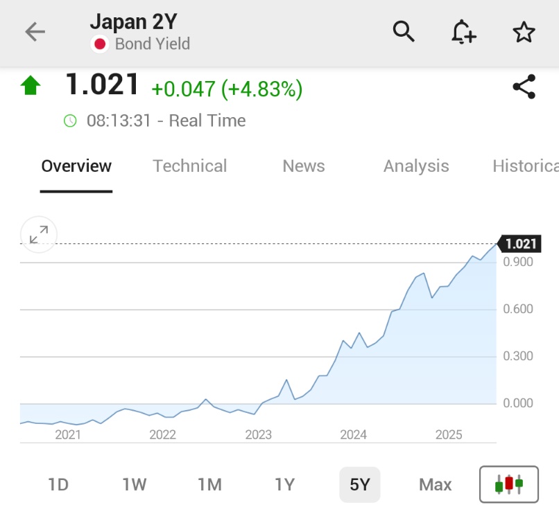 🚨 INVESTING : I rendimenti dei titoli giapponesi a 2 anni superano l'1% per la prima volta dal 2008