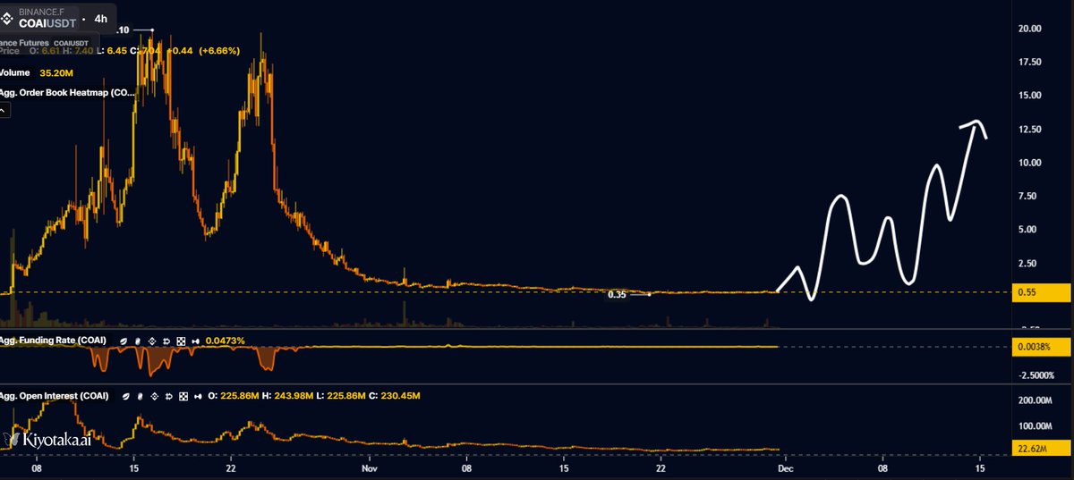 BTC_DailyAlpha's tweet image. 🚨  $COAI Crashes 3.57%, 70% Drop in a Month!

#ChainOperaAI ( $COAI ) tumbles to $0.53, extending a brutal 70% monthly loss.

Fear Mode: Crypto Fear &amp;amp; Greed Index at 20; BTC dominates, alts suffer.

Tech Breakdown: RSI oversold (32), failed $0.58 support.

Whale Risk: Top 10…