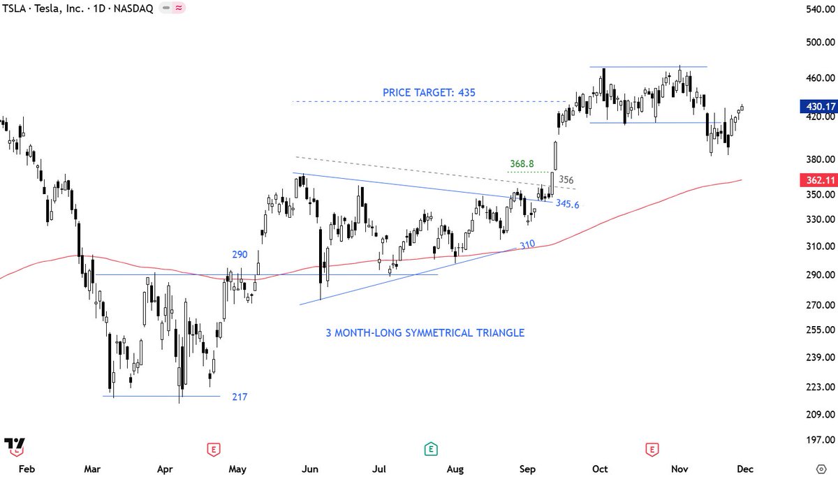 TechCharts's tweet image. Breakouts in the direction of the overall trend has a higher chance of succeeding. $TSLA.