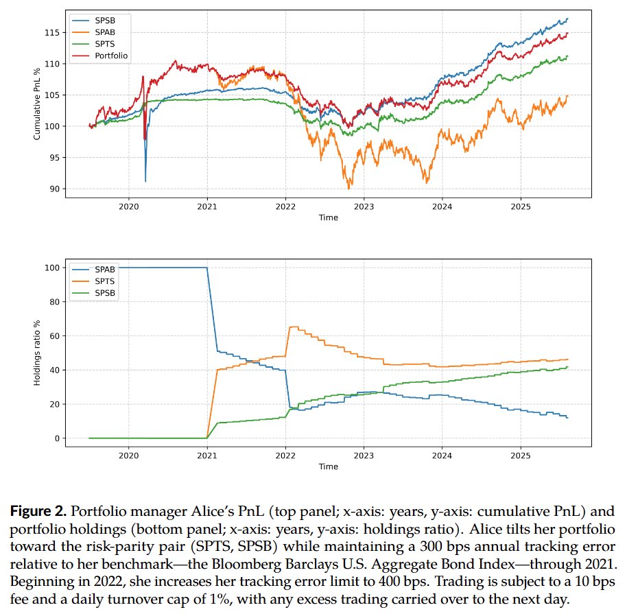 ZanistaAI's tweet photo. How #ETFs let you manage #active views 📈
https://t.co/t0EFYkykzt
New paper from #Aisot, #ETH Zurich and #NYU Courant on using #ETFs so long-only investors can turn factor, sector or duration views into #tilts, control tracking error, and respect turnover, liquidity and cost constraints through simple formulas plus three realistic case studies in tech stocks, bonds and #value_versus_growth positioning. Feels like a practical playbook for #family_offices and wealth teams who cannot trade derivatives or build huge infrastructures.
📊 Simple tilts: They set up a separate view portfolio, then blend it with the existing holdings using one tilt parameter, so you push into your view while staying inside a tracking error budget.
🧠 Risk, not forecasts: No expected return guessing. Everything runs off the ETF covariance matrix, so decisions come from risk and correlations instead of heroic alpha forecasts, which makes the whole thing cleaner to explain.
📈 Real portfolios: Three cases: tech tilt vs S&P 500, short-duration bond tilt vs Agg, and a long-only workaround to express long-short views on tech vs value, all with realistic tracking error and trading frictions.
🧩 Practical constraints: They show how to plug in long-only rules, position limits, turnover caps, transaction costs, liquidity checks and even sparsity, so the output looks like an actual implementable ETF portfolio, not a toy model.
Authors and affiliations
Nino Antulov-Fantulin - Aisot Technologies, ETH Zurich
Petter Kolm - NYU Courant
Mario Šikic - Aisot Technologies
I started a monthly digest that cuts out all the noise in #Quant_Finance & #AI/#LLM research. Just the things that actually matter. Friends keep telling me it saves them a ton of time.
Sign up here: https://t.co/TCb9hARa5H
Here are past issues if you want a peek: https://t.co/PWTMaPbnZn