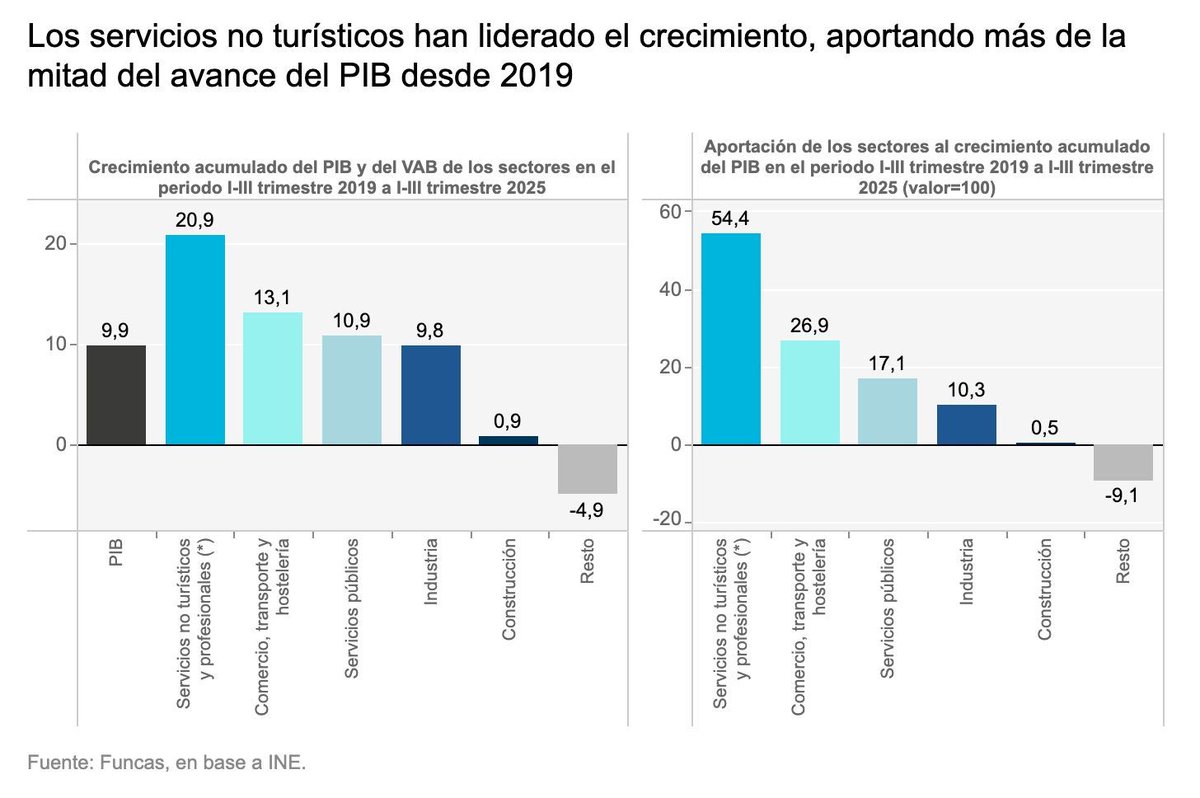 La economía española se ha diversificado gracias al fortalecimiento de los servicios no turísticos, aunque sigue pendiente de ser capaz de sostener una alta productividad y, con ella, las remuneraciones. <a href="/RaymondTorres_/">Raymond Torres</a> en el blog -&gt; blog.funcas.es/la-pieza-angul…