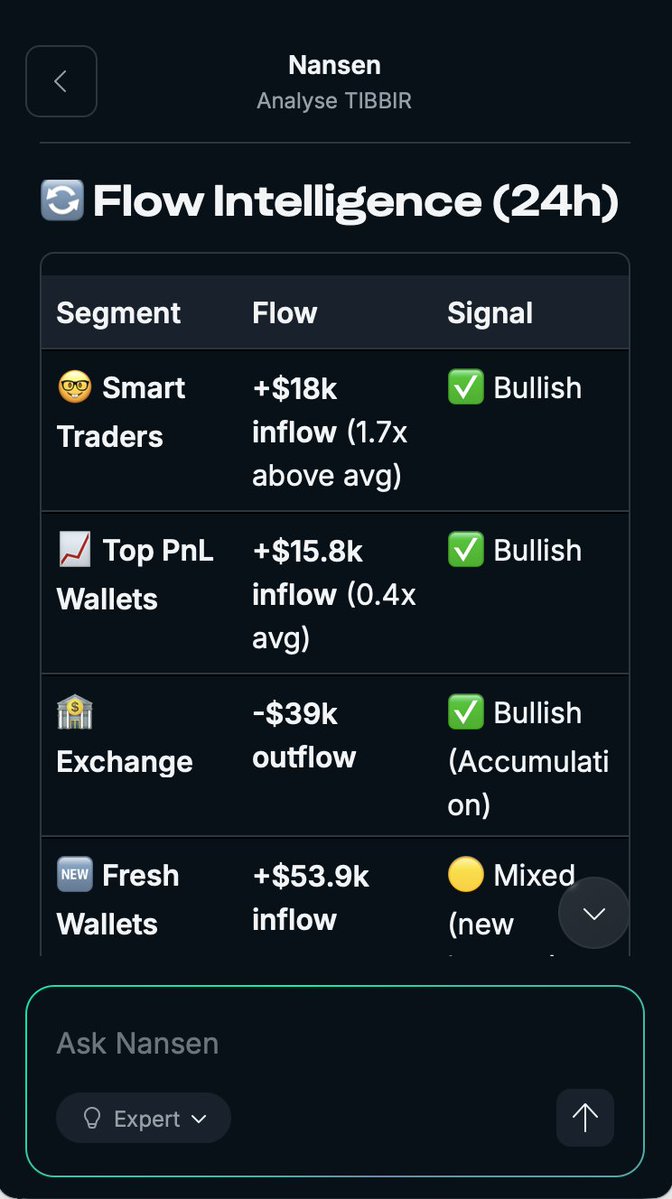 TIBBIRのスマートマネー流入と取引所からの流出を詳述するNansen AIのスクリーンショット