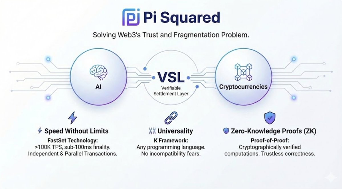 rianaull's tweet image. ✨ @PiSquared: Solving Web3&apos;s Trust and Fragmentation Problem.

🩵Pi Squared is not just an L1; it&apos;s a Verifiable Settlement Layer (VSL) that unites AI and Cryptocurrencies by eliminating the need for trust:⬇️

#PiSquared #ZKProof #Web3Infrastructure #AI #FastSet