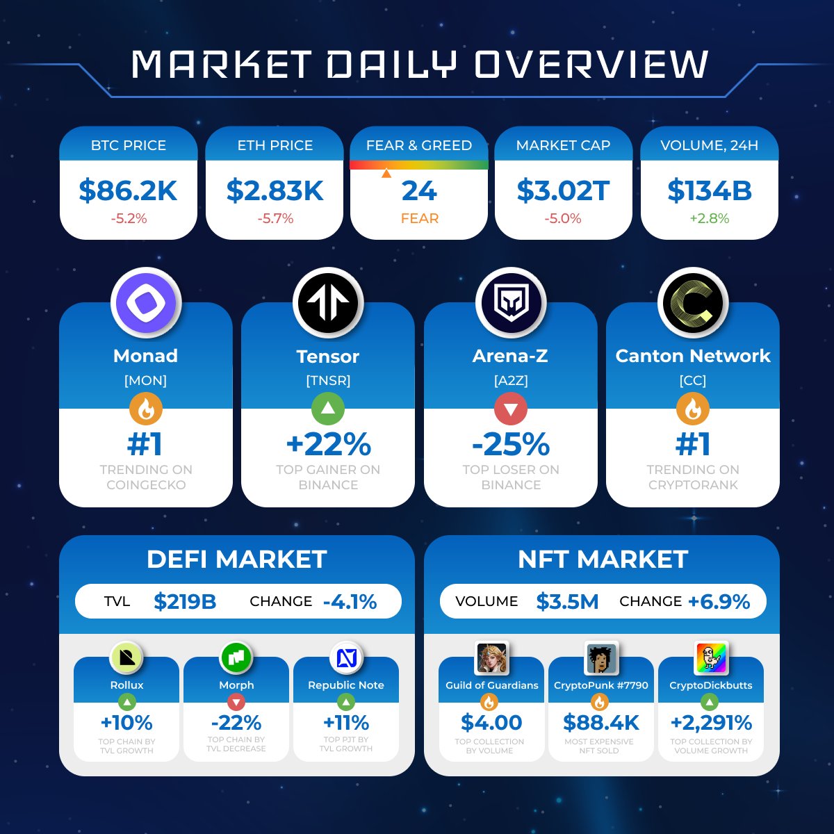 Cryptolaxy's tweet photo. CRYPTOMARKET DAILY OVERVIEW
#Bitcoin $BTC +0.8%; #Ethereum $ETH +0.1%
Hot projects:
🔹General market: $MON $TNSR #A2Z $CC
🔹#DeFi & #NFT markets: #Rollux #Morph #RepublicNote #GuildOfGuardians #CryptoPunks #CryptoDickbutts https://t.co/wwfTarNLvr