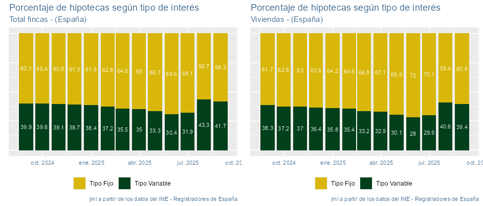 JMendezLiron's tweet image. En septiembre, el 60,6% de las #hipotecas constituidas sobre viviendas en #España lo hicieron a tipo de interés fijo. Ver más: javiermliron.blogspot.com/2025/12/indica… #macroeconomia #BusinessIntelligence #macroeconomics #vivienda #data #ine #tipoInteres #payInCash