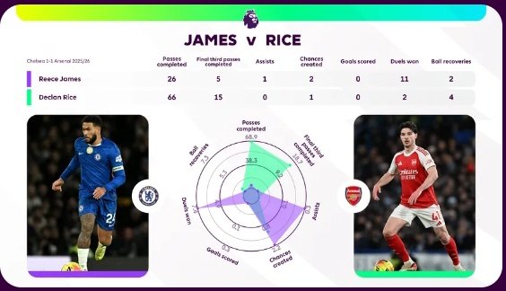Imagine being a £100M midfielder and a RIGHT-BACK is outperforming you in your own department.
Reece James, take a bow. 💙🔥