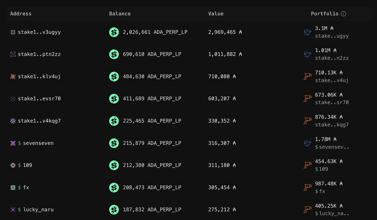 BendingAI's tweet image. 🚨JUST IN: $57K was liquidated on Strike in the last 24 hours

Strike LPs are profiting from the market dump, protocol fees, and liquidation rewards

Largest LP positions: 2.9M ADA, followed by 1M ADA and 700K ADA 🤯
