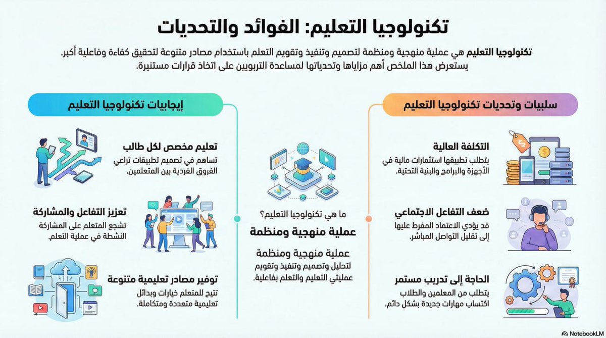 bulble91's tweet image. بتعاون مع جمعية التربويين الليبيين قدمت مجموعة من ورش العمل حول الثورة الصناعية الرابعة وتداعياتها التقنية على التعليم،  تلخص الصور مرفقة المحاور، وقد تم تصميمها باستخدام المساعد الذكي NotebookLM من شركة Google لعرض الأفكار بصريًا وبأسلوب مبسط وسهل الفهم✨
