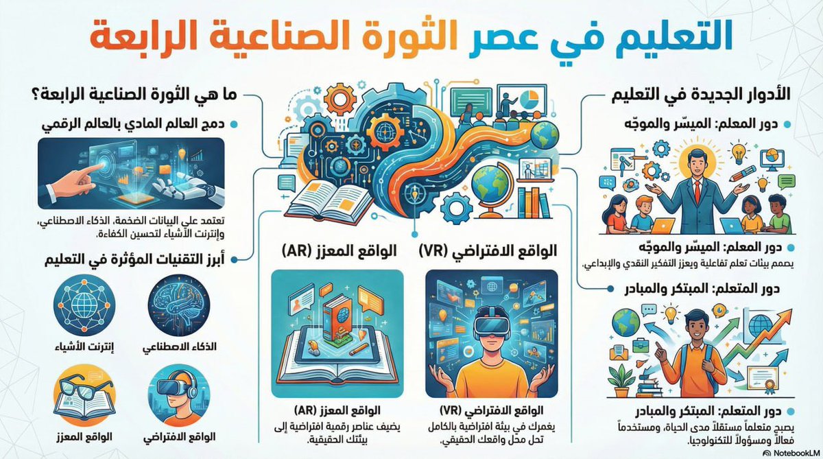 bulble91's tweet image. بتعاون مع جمعية التربويين الليبيين قدمت مجموعة من ورش العمل حول الثورة الصناعية الرابعة وتداعياتها التقنية على التعليم،  تلخص الصور مرفقة المحاور، وقد تم تصميمها باستخدام المساعد الذكي NotebookLM من شركة Google لعرض الأفكار بصريًا وبأسلوب مبسط وسهل الفهم✨