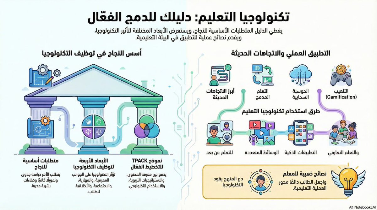 bulble91's tweet image. بتعاون مع جمعية التربويين الليبيين قدمت مجموعة من ورش العمل حول الثورة الصناعية الرابعة وتداعياتها التقنية على التعليم،  تلخص الصور مرفقة المحاور، وقد تم تصميمها باستخدام المساعد الذكي NotebookLM من شركة Google لعرض الأفكار بصريًا وبأسلوب مبسط وسهل الفهم✨