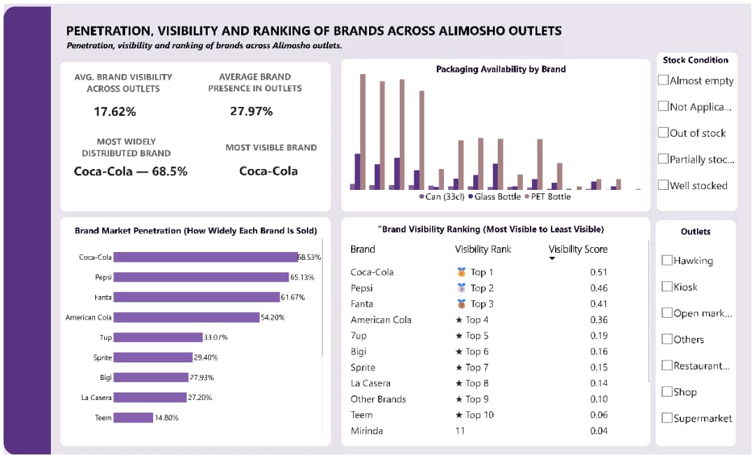 Nurse_In_Tech's tweet image. This is my submission for the Soft Drink Market Insight Analysis Challenge @ezekiel_aleke @getnervs #NervsDataChallenge
This is the link for interacting with the dashboard bit.ly/3Xn1U0V