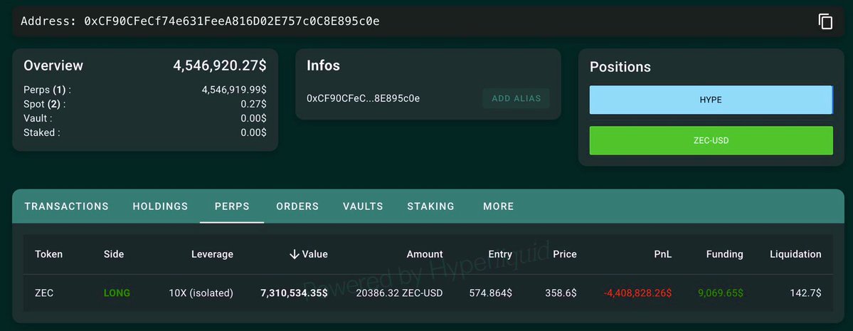 Hyperliquid dashboard showing the whale's 20,386 ZEC long position at 10x leverage with -$4.4M unrealized PnL