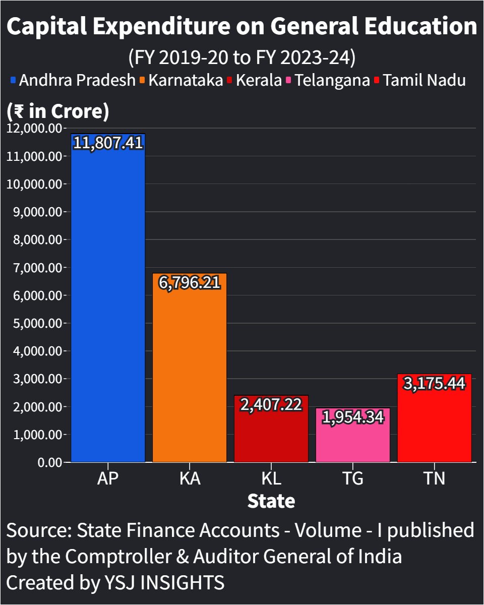 YSJ_Insights's tweet photo. AP leads South India in Education CAPEX!
Andhra Pradesh: ₹11,807 Cr (FY19-24)
vs other South states:
Karnataka: ₹6,796 Cr
Tamil Nadu: ₹3,175 Cr
Kerala: ₹2,407 Cr
Telangana: ₹1,954 Cr
Under YS Jagan regime, AP govt spent more on education capex than other South states! https://t.co/MgBvUvEHqc