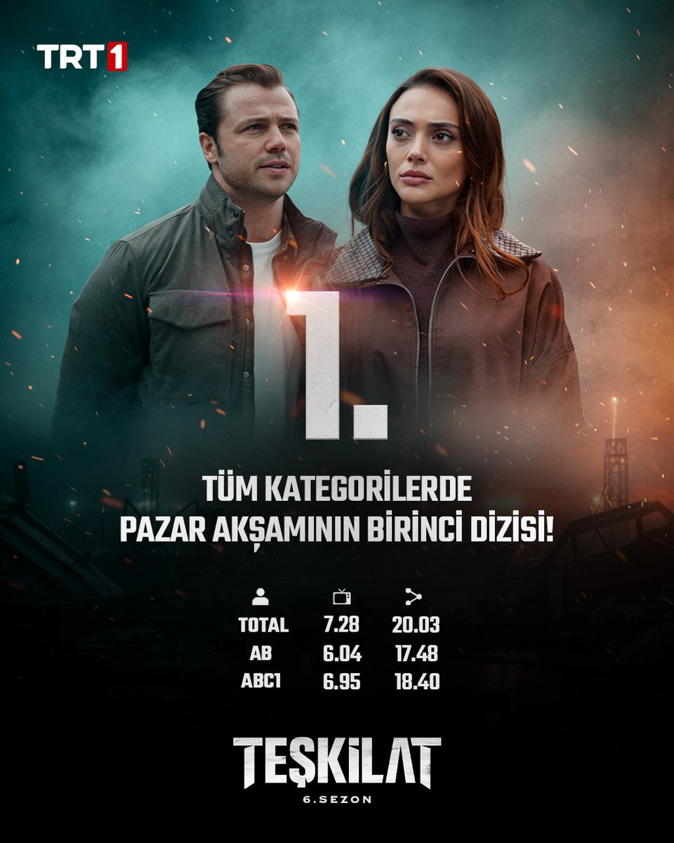 teskilattrt's tweet image. Tüm kategorilerde pazar akşamının en çok izlenen dizisi!
Bütün izleyicilerimize teşekkürler!

#Teşkilat yeni bölümleriyle her pazar 20.00’de @trt1&apos;de!