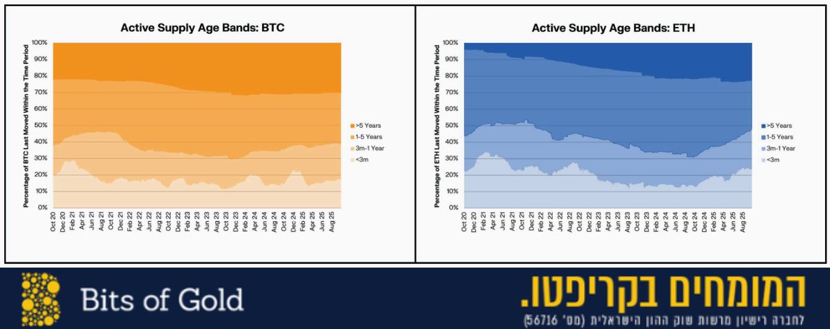 הפער נחשף: $BTC vs $ETH 

דו"ח חדש של <a href="/glassnode/">glassnode</a> מראה פער בין שני הנכסים. בזמן שמחזיקי ETH משתמשים ומוכרים מטבעות בקצב, מחזיקי BTC פשוט מחזיקים. לפי הנתונים, מחזיקי ETH מפעילים מטבעות בקצב הגבוה פי 3 ממחזיקי BTC. 

מי שמחזיק ביטקוין עושה זאת מתוך אמונה בנכס. פחות מסחר, יותר HODL.