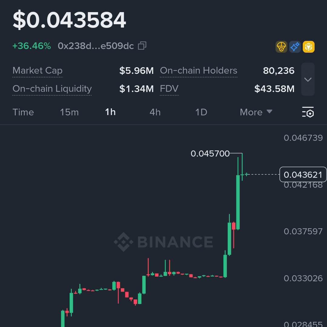 Denz59613's tweet photo. $FIR Is Exploding Fresh Breakout in Motion....$FIR just blasted through resistance with a powerful surge, showing strong momentum and solid buyer pressure....
Entry: 0.0420 – 0.0435
TP1: 0.0460
TP2: 0.0485
TP3: 0.0508
SL: 0.0398
#CryptoMarket https://t.co/JHyTxZFKfK