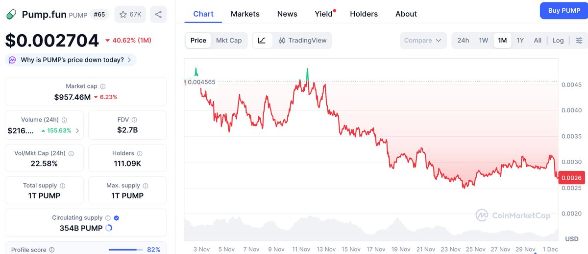 MultiChainNote's tweet image. No matter how much Pump.fun buys back, the token can’t hold because there is no burn.
A model driven by losing users was never sustainable.