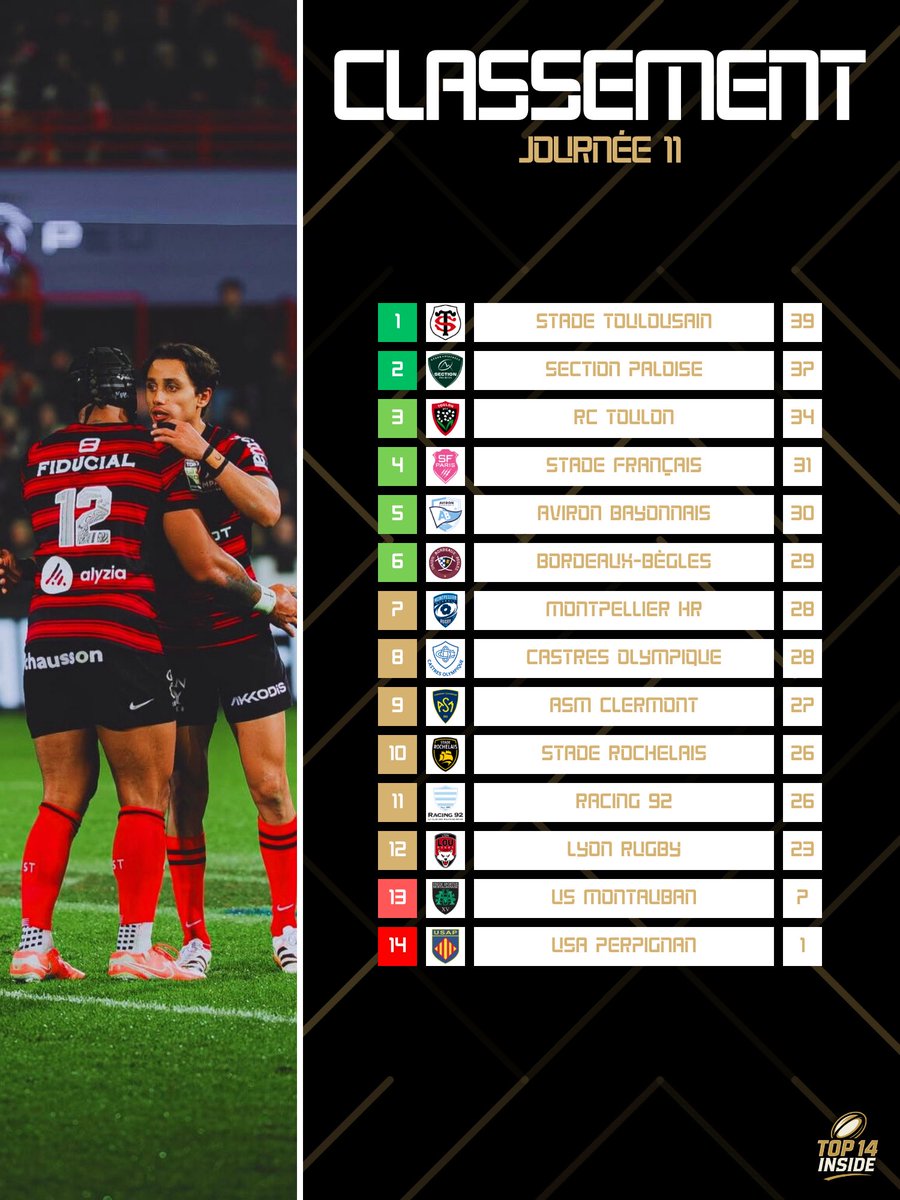 TOP14_inside's tweet photo. 𝗟𝗘 𝗖𝗟𝗔𝗦𝗦𝗘𝗠𝗘𝗡𝗧 📊
TOULOUSE RESTE LEADER ! 🤩
BAYONNE TOUJOURS DANS LE TOP 6 ! 🤯
Le Racing dégringole… 📉
#MHRUBB • #ASMSFP • #ABLOU • #COUSAP • #RCTUSM • #STR92 • #SPSR https://t.co/gTGf3BDPpS