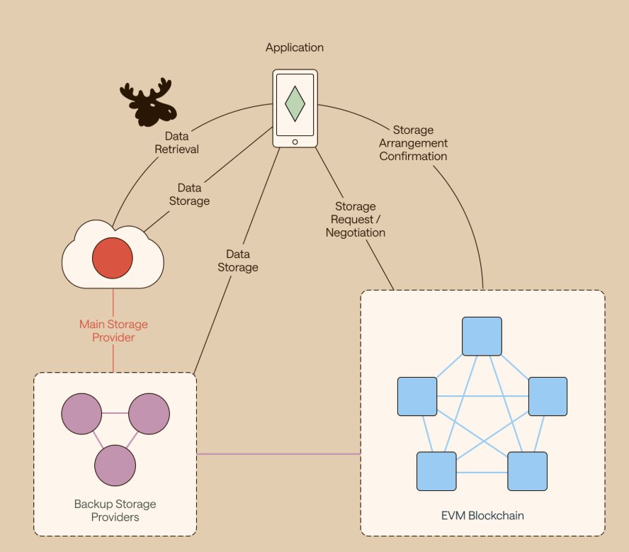 STsweet007's tweet image. Did you know @DataHaven_xyz lets anyone run Main or Backup Storage Providers so the community not just big players can secure AI-ready data and earn rewards A storage layer truly powered by its users