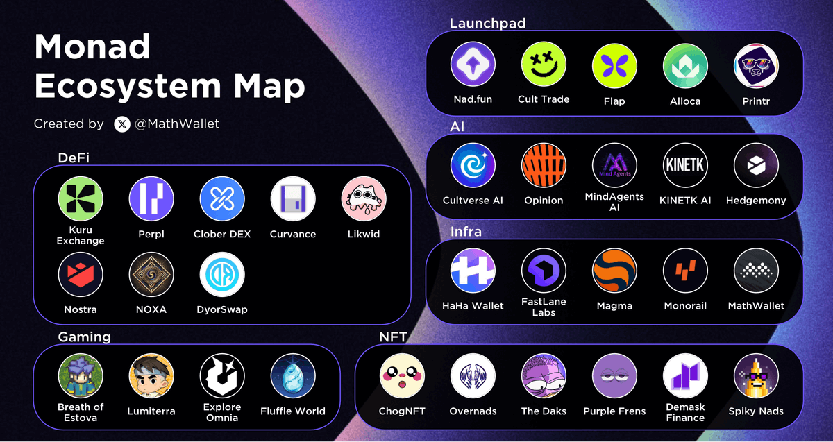 MathWallet's tweet image. Introducing the @monad Ecosystem Map!

@KuruExchange @perpltrade @CloberDEX @Curvance @likwid_fi @nostrafinance @Noxa_Fi @DYORSWAPDEX @naddotfun @cultdottrade @flapdotsh @alloca_xyz @gmonfun @printr @ChogNFT @overnads @thedaks_png @Purple_Frens @DemaskFinance @spiky_xyz…