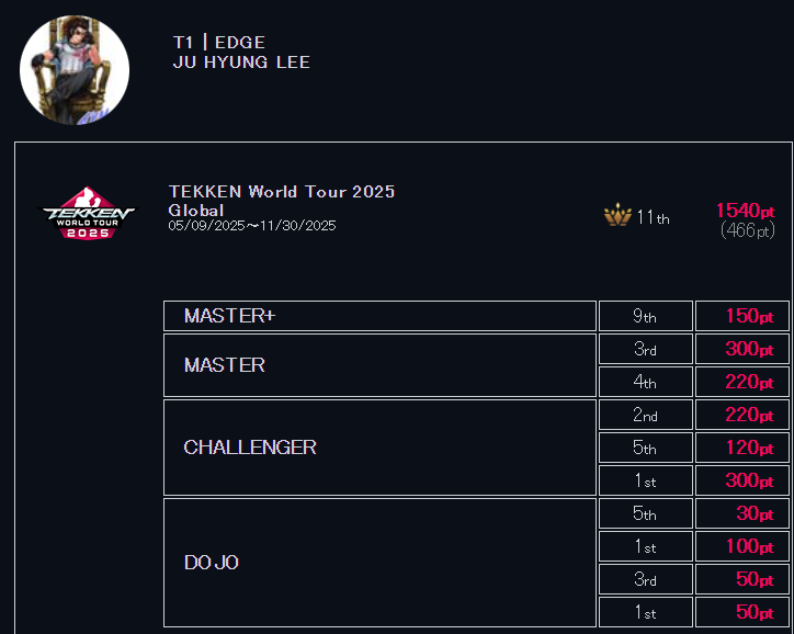 Im very happy that I was able to qualify for TWT 2025 FINALS through the global leaderboard, one of my goals for this year. 
I will work even harder to prove my skill at the FINALS!