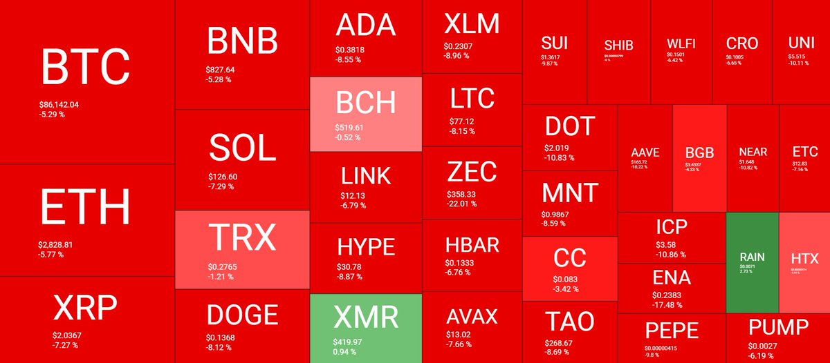 🥔CRIPTOVALUTE : Allerta Flash Crash: Bitcoin Scende Sotto $85K, Oltre $650 Milioni Liquidati! 📉💥
