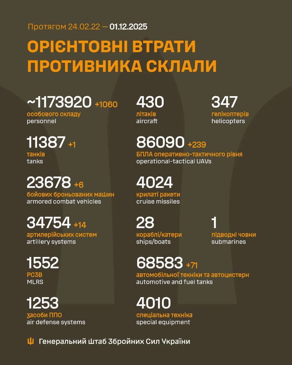 Total estimated combat enemy losses amounted from 24.02.22 to 01.12.25