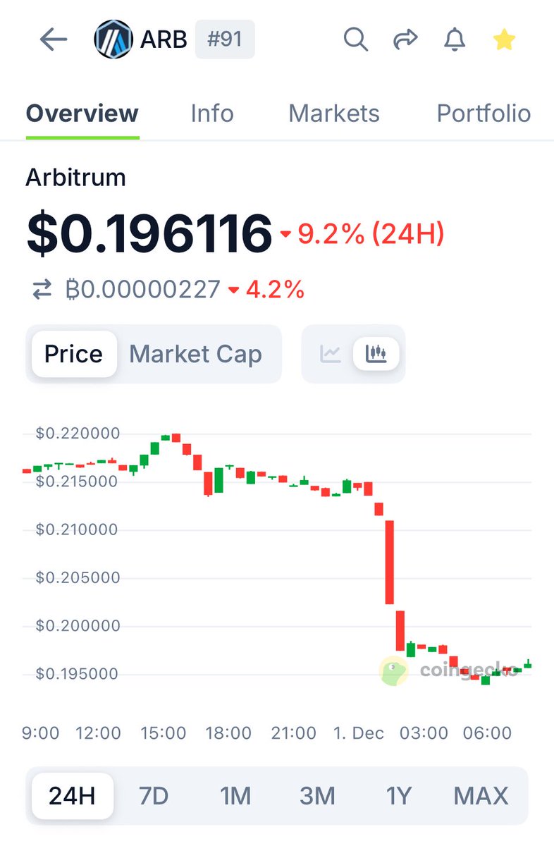 MelonieDodaro's tweet photo. @CryptoMichNL That is a massive candle indeed. ⬇️ https://t.co/SNvQOnndqx