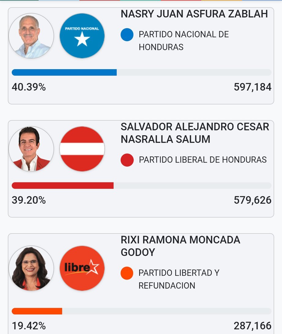 HondurasRosales's tweet photo. #NOTICIAS -🚨 LO ÚLTIMO 🚨🇭🇳
Es la 1:38 am. Nueva actualización de datos preliminares del CNE.
#EleccionesHonduras2025.
#TuVotoCuenta 
#NoticiasRosales https://t.co/qtoWSdkthK