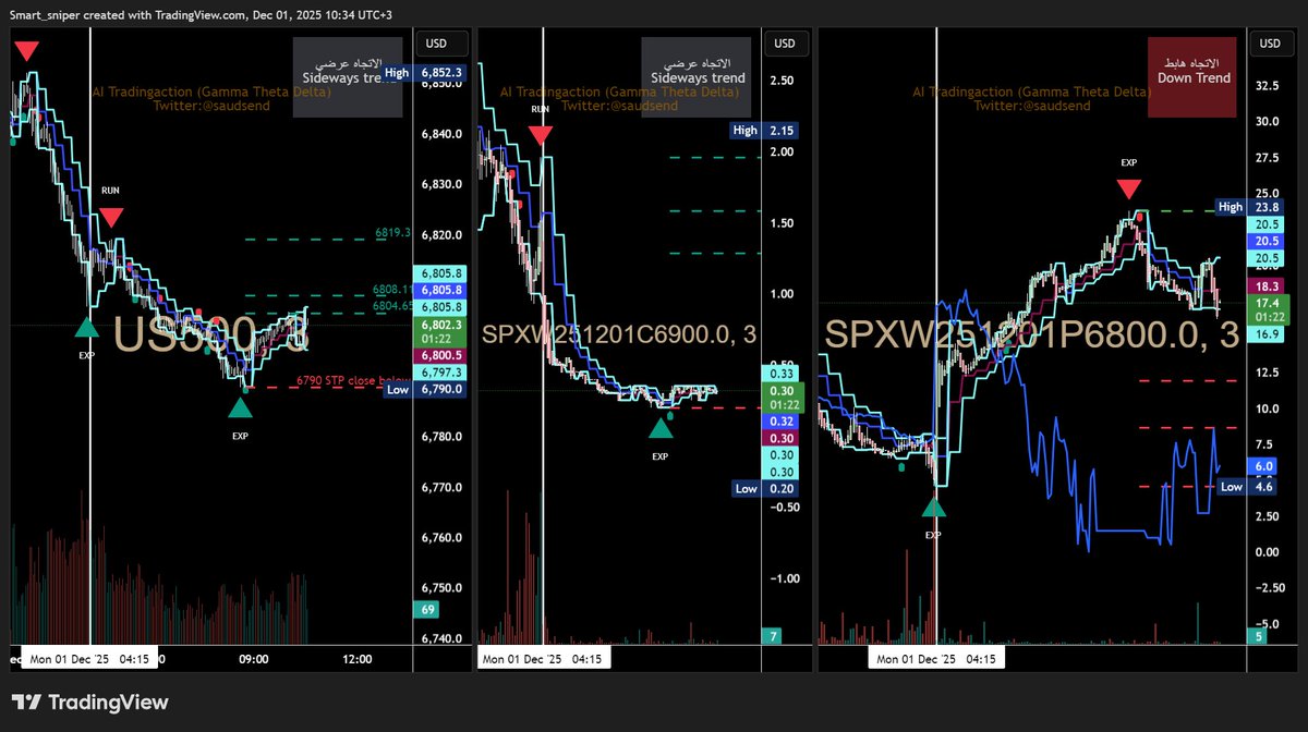saudsend's tweet image. مبروك لمن اقتنص البوت من 5 الى 23 دولار 
تم التنبيه اثناء اللقاء أمس 

#spx #SPX500 #SPX6900 #تاسي #سوق_الاسهم_السعودي #سوق_الأسهم #سوق_الأسهم_السعودية #تداول #مساحات_اونلاين #spx #OptionsTrading #الذهب #gold #btc #CryptoMarket #StockMarket #SP500 #Trading #Investing