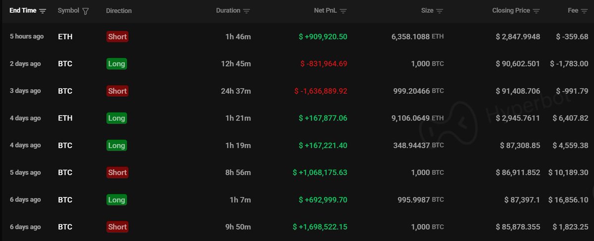 交易者在 Hyperliquid 的近期持仓截图，显示 ETH 和 BTC 交易的盈亏