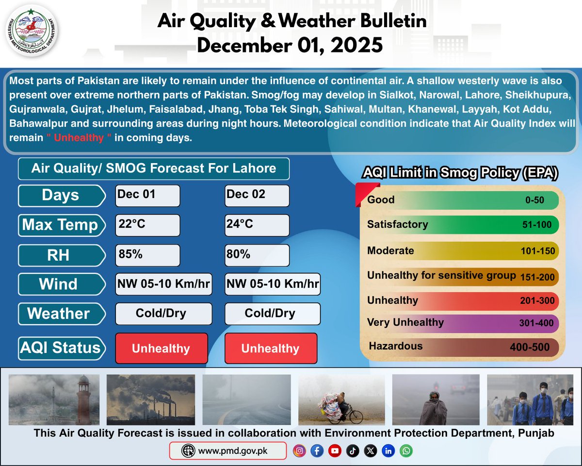 pmdgov's tweet image. Air Quality and Weather Bulletin
(December 01, 2025)
#PMDUpdate #airquality #AirQualityIndex #airpollution #pollutionawareness #environmentalhealth #ClimateAndHealth #gogreen #Smog