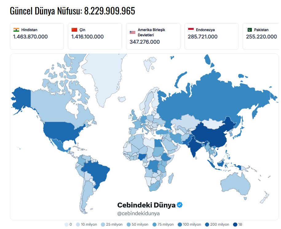 Çin artık dünyanın en kalabalık ülkesi değil. Büyükten küçüğe bütün ülkelerin nüfusu.

1.  Hindistan  1.463.870.000
2.  Çin  1.416.100.000
3.  Amerika Birleşik Devletleri  347.276.000
4.  Endonezya  285.721.000
5.  Pakistan  255.220.000
6.  Nijerya  237.528.000
7.  Brezilya