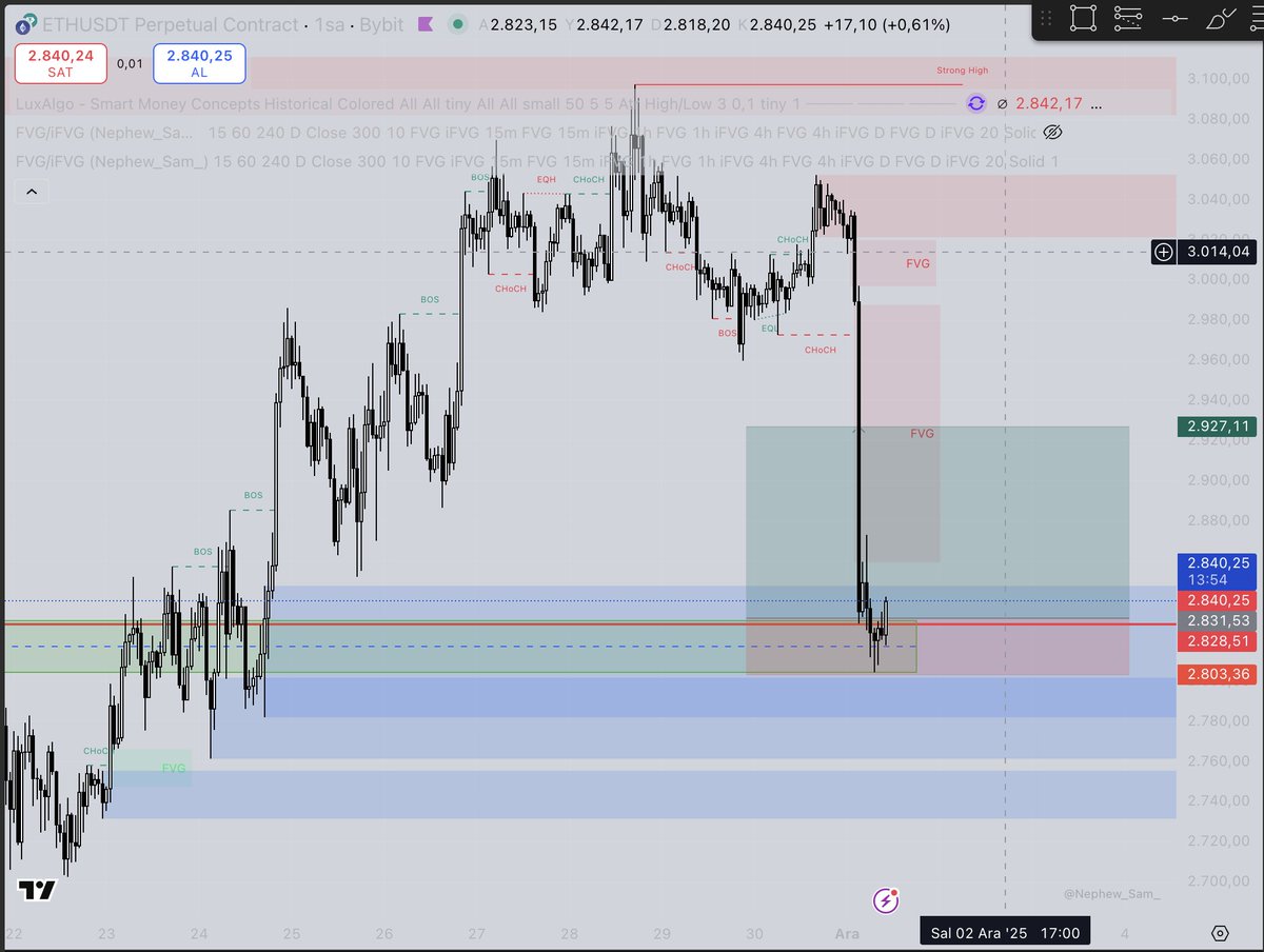mertenix's tweet image. ETH delivered a clean drop into the imbalance zone after the CHoCH. Price is reacting but the deeper liquidity below is still open. No bias, only reaction levels and confirmation. Structure decides the path.
#trading #marketstructure #liquidity #priceaction #ETH
$ETH #mertenix