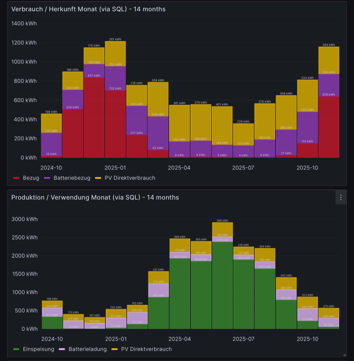 tomdawon's tweet image. Rückblick: PV-Daten November 2025

Produktion: 570.05 kWh (27.82 kWh/kWp)
Autarkie: 48.95%
Eigenverbrauch: 91.21%
Verbrauch: 1’147.94 kWh
PV Direktverbrauch: 275.72 kWh
Batteriebezug: 234.09 kWh
Netzbezug: 638.13 kWh
Einspeisung: 51.72 kWh
Wärmepumpe: 426.61 kWh
#pvbuddies #bash