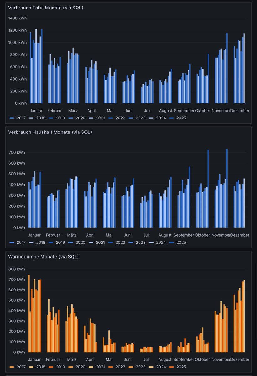 tomdawon's tweet image. Rückblick: PV-Daten November 2025

Produktion: 570.05 kWh (27.82 kWh/kWp)
Autarkie: 48.95%
Eigenverbrauch: 91.21%
Verbrauch: 1’147.94 kWh
PV Direktverbrauch: 275.72 kWh
Batteriebezug: 234.09 kWh
Netzbezug: 638.13 kWh
Einspeisung: 51.72 kWh
Wärmepumpe: 426.61 kWh
#pvbuddies #bash