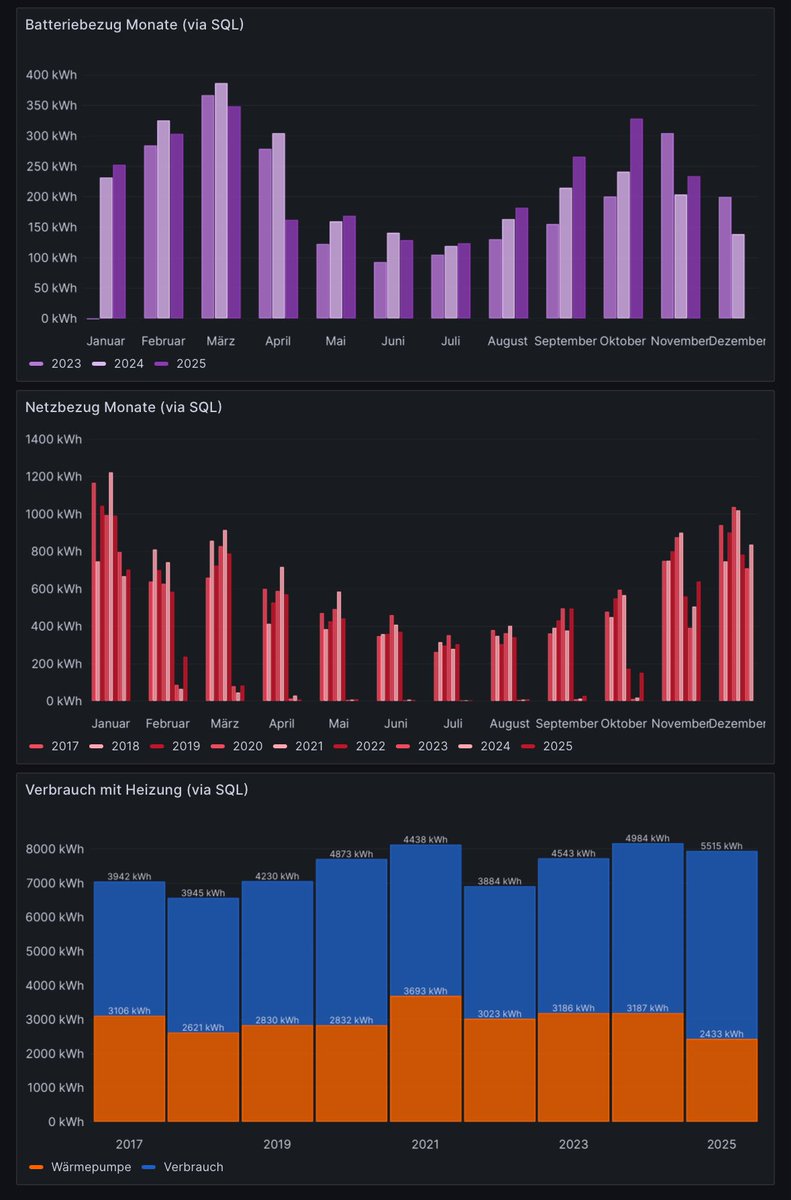 tomdawon's tweet image. Rückblick: PV-Daten November 2025

Produktion: 570.05 kWh (27.82 kWh/kWp)
Autarkie: 48.95%
Eigenverbrauch: 91.21%
Verbrauch: 1’147.94 kWh
PV Direktverbrauch: 275.72 kWh
Batteriebezug: 234.09 kWh
Netzbezug: 638.13 kWh
Einspeisung: 51.72 kWh
Wärmepumpe: 426.61 kWh
#pvbuddies #bash
