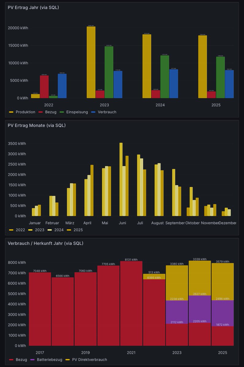 tomdawon's tweet image. Rückblick: PV-Daten November 2025

Produktion: 570.05 kWh (27.82 kWh/kWp)
Autarkie: 48.95%
Eigenverbrauch: 91.21%
Verbrauch: 1’147.94 kWh
PV Direktverbrauch: 275.72 kWh
Batteriebezug: 234.09 kWh
Netzbezug: 638.13 kWh
Einspeisung: 51.72 kWh
Wärmepumpe: 426.61 kWh
#pvbuddies #bash