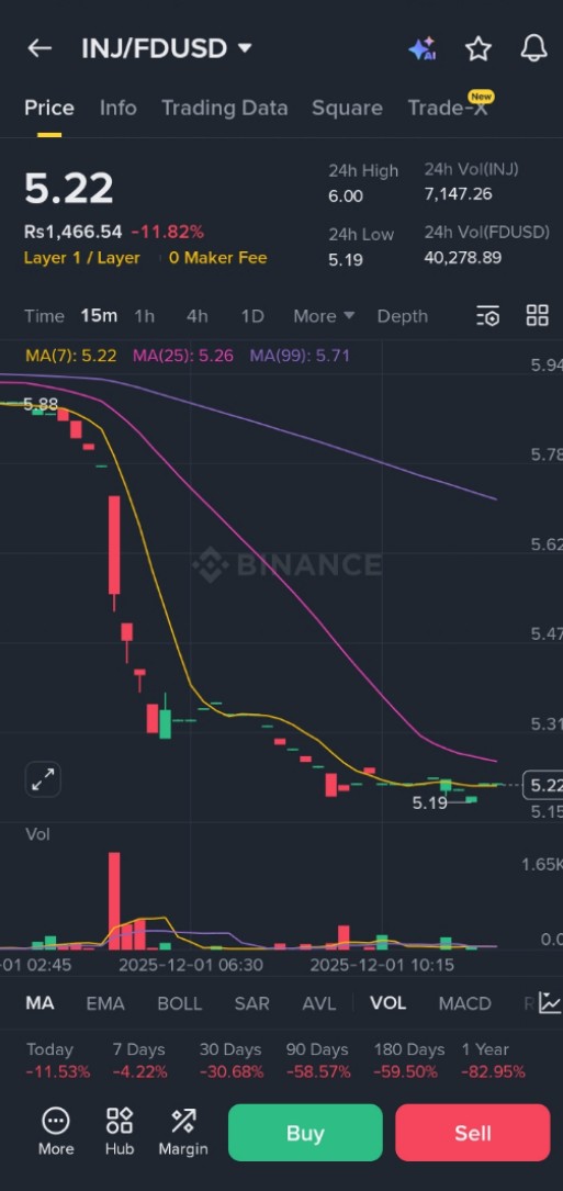 iqbaljawaid436's tweet image. INJ/FDUSD drops to 5.22 as bearish momentum intensifies. MA trends confirm sustained selling pressure with high volatility. Traders monitor 5.19 support for possible stabilization amid layered market uncertainty. #INJFDUSD #Layer1Crypto #DeFiAlert #MarketVolatility