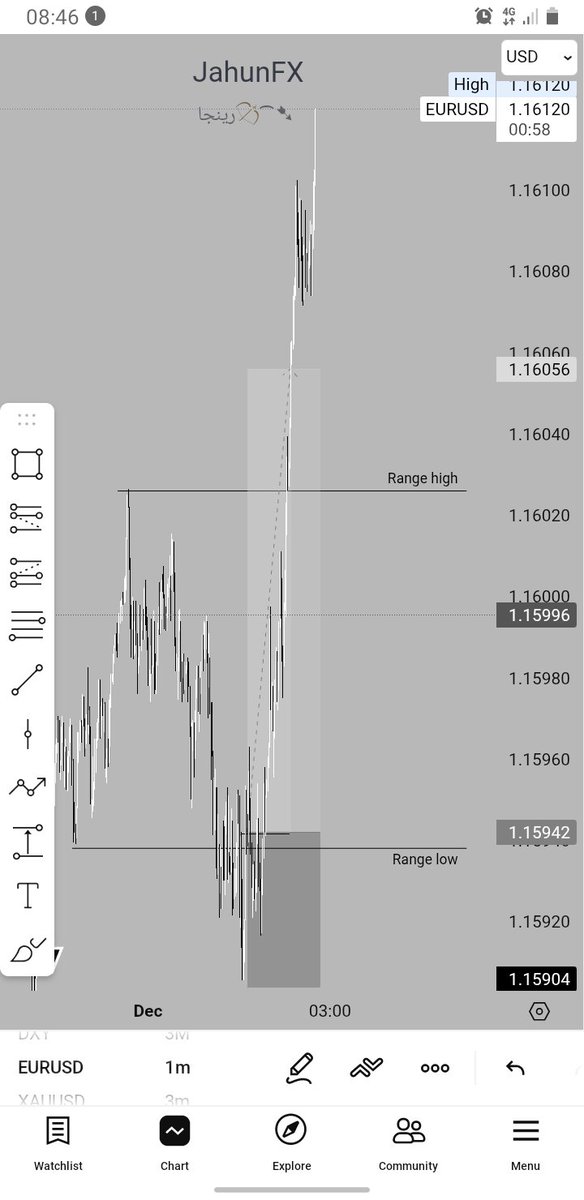 Jahun_15's tweet image. $EURUSD #algorithmic price delivery 📈
#Ranges ✅
London session ✅