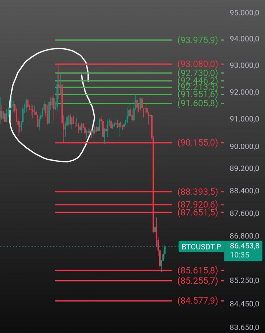 0xByK's tweet photo. Isaretledigim alanin alicilari, low trader alisi dedigim 91950 den girenler sol beyaz isaretledigim hareket başlangıç sag test ve bum yani bunu sonra yedirirler dedim de yanıldım hemen yedirdiler aw 😄 https://t.co/LJK7p7Wxsj