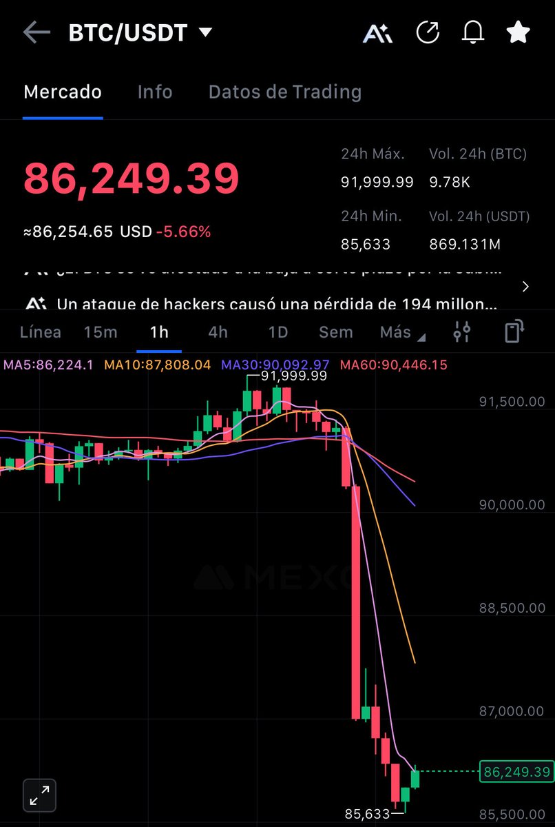 healthy_pockets's tweet photo. 🚨ATENCIÓN🚨

#Bitcoin ha vuelto a perder los 90k cayendo hasta los 85k durante la madrugada…

🔻Más de 600 millones en liquidaciones en las últimas 24h 
🔻China vuelve a atacar a #BTC y Crypto afirmando que su uso sigue estando prohibido
🔻Incertidumbre económica: rendimiento de los bonos gubernamentales a 10 años de Japón sube al 1,84%, su nivel más alto desde abril de 2008.