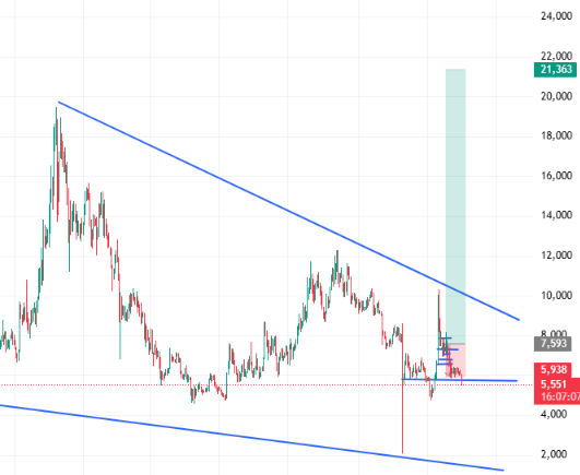CryptoTourAgent's tweet image. Этот кошелек за последние 2 недели купил и вывел с биржи Coinbase монет #UNI на 4 000 000 по средней цене 6,15. Сегодня утром цена за монету 5,54. 

intel.arkm.com/explorer/addre…

Сегодня на утро на балансе кошелька 3 600 000, т.е. сейчас он в убытке на 400 000. Как думаете какое у…